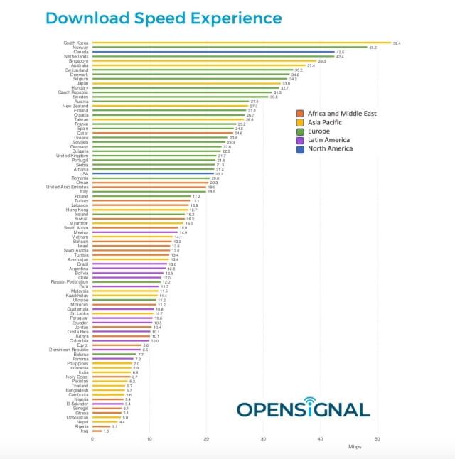 South Korea Leads World in Mobile Download Speeds, U.S. Comes in 30th [Chart]