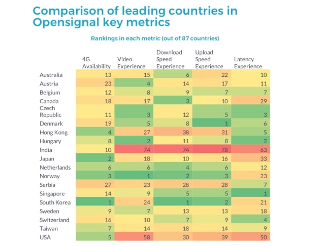 South Korea Leads World in Mobile Download Speeds, U.S. Comes in 30th [Chart]