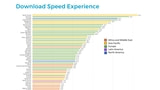 South Korea Leads World in Mobile Download Speeds, U.S. Comes in 30th [Chart]