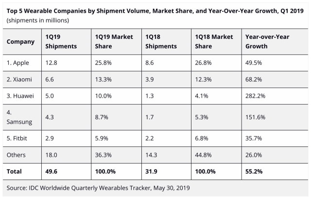 Global Shipments of Wearable Devices Up 55.2% in 1Q19 [Report]