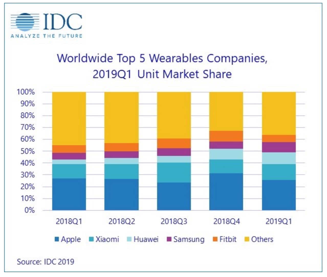 Global Shipments of Wearable Devices Up 55.2% in 1Q19 [Report]