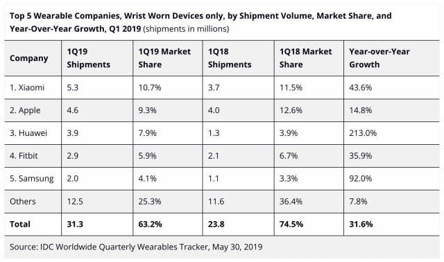 Global Shipments of Wearable Devices Up 55.2% in 1Q19 [Report]