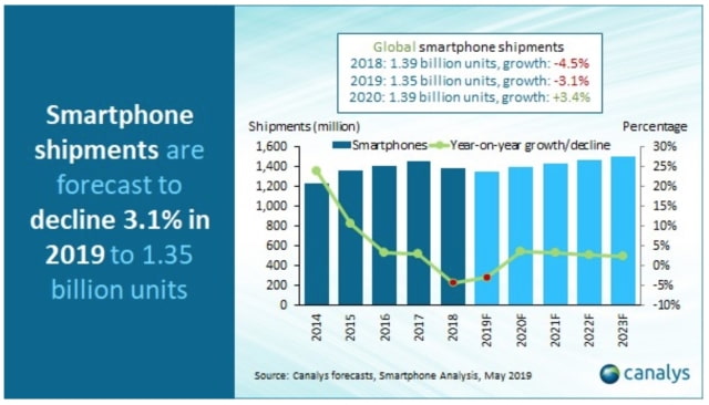 Canalys Cuts Smartphone Shipment Forecast to 1.35 Billion for 2019 [Chart]