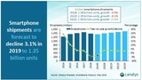 Canalys Cuts Smartphone Shipment Forecast to 1.35 Billion for 2019 [Chart]