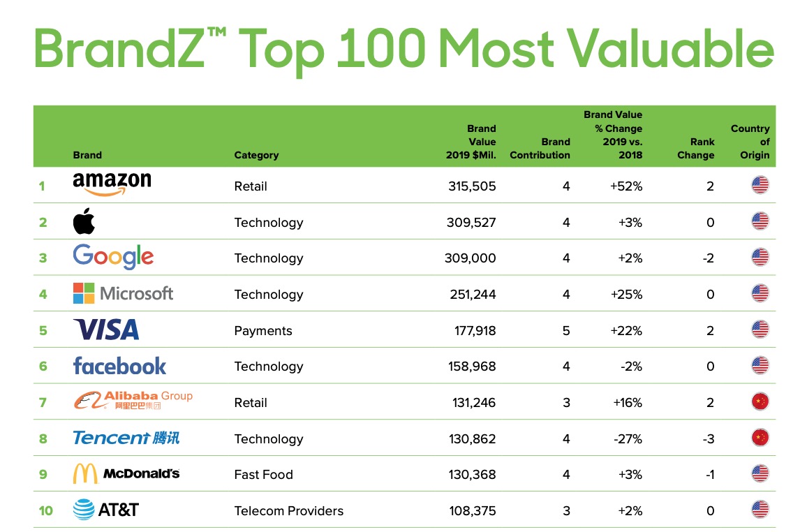 Amazon Becomes World&#039;s Most Valuable Brand Surpassing Apple and Google [Chart]