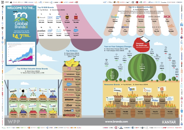 Amazon Becomes World&#039;s Most Valuable Brand Surpassing Apple and Google [Chart]