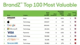 Amazon Becomes World's Most Valuable Brand Surpassing Apple and Google [Chart]