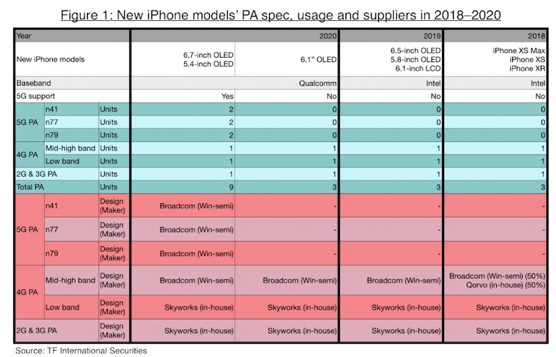 Apple to Release 5.4-inch and 6.7-inch iPhones With 5G in 2020, 6.1-inch OLED iPhone [Report]