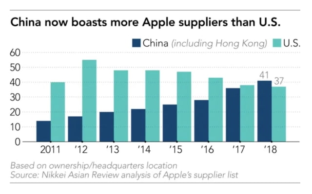 Apple Asks Suppliers to Evaluate Shifting Up to 30% Of Capacity Out of China [Report]