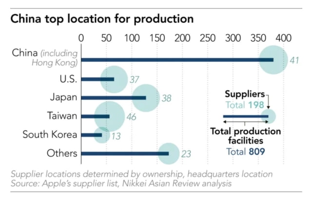 Apple Asks Suppliers to Evaluate Shifting Up to 30% Of Capacity Out of China [Report]