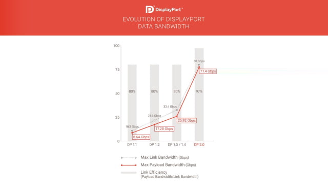 VESA Releases DisplayPort 2.0 Standard With Support for 16K and 8K Displays