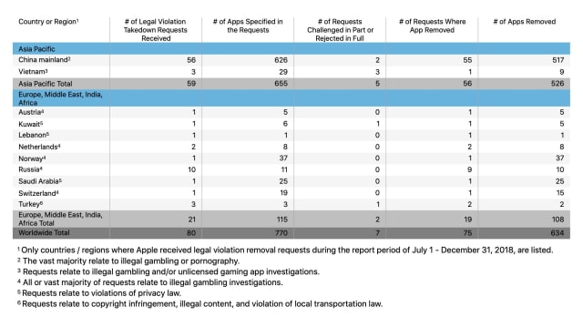Apple Posts Transparency Report Revealing Government App Takedown Requests