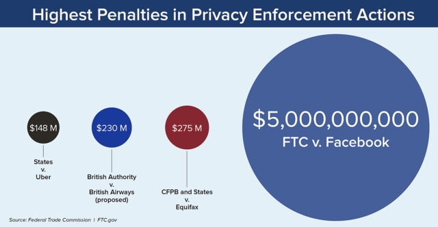 FTC Fines Facebook $5 Billion for Violating Consumer Privacy