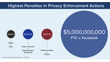 FTC Fines Facebook $5 Billion for Violating Consumer Privacy