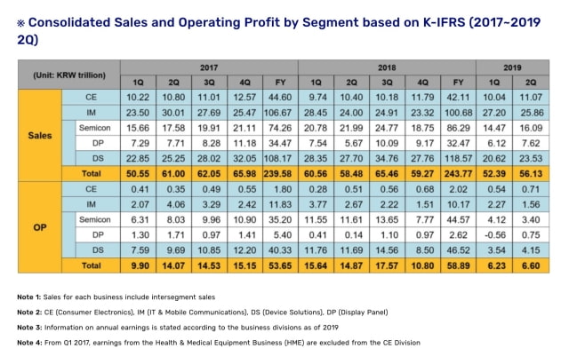 Samsung Reports 56% Year Over Year Decline in Profits