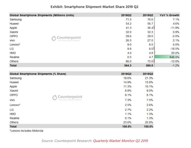 Apple Captured 10.1% of the Global Smartphone Market in 2Q19, Down From 11.3% in 2Q18 [Report]