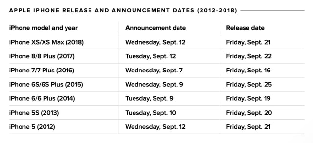 Apple Predicted to Unveil New iPhones on September 10, 2019