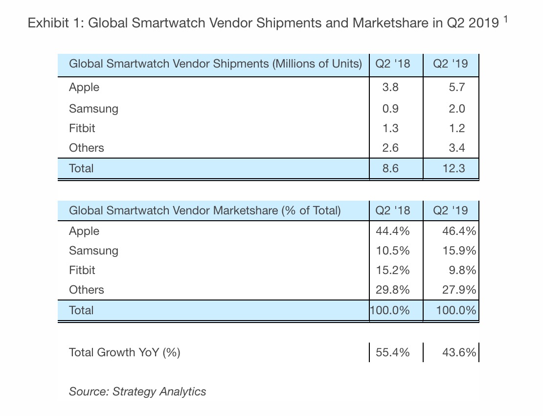 Apple Watch Captured 46% of Global Smartwatch Shipments in Q2 2019 [Chart]