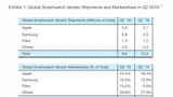 Apple Watch Captured 46% of Global Smartwatch Shipments in Q2 2019 [Chart]