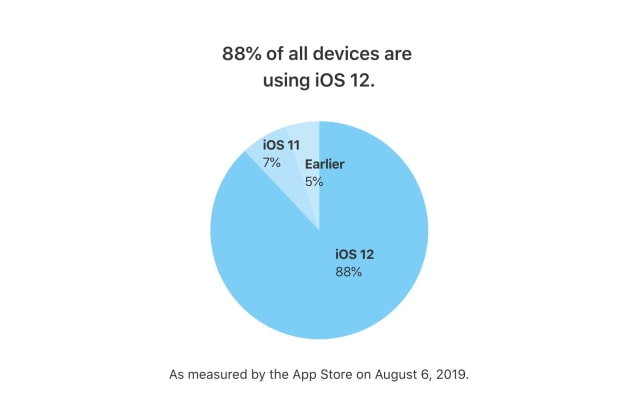 iOS 12 Adoption Reaches 88% [Chart]