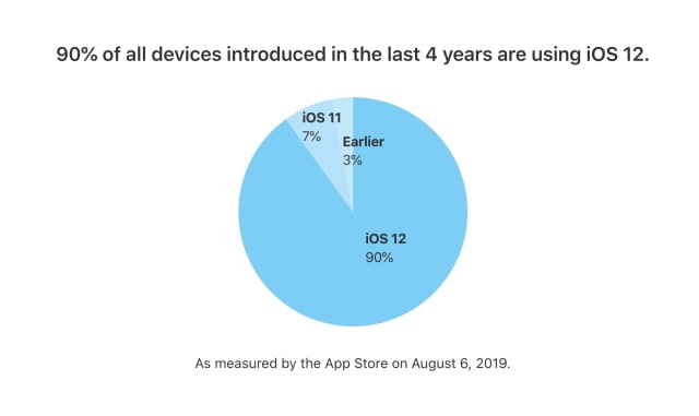 iOS 12 Adoption Reaches 88% [Chart]
