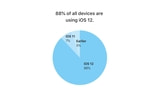 iOS 12 Adoption Reaches 88% [Chart]