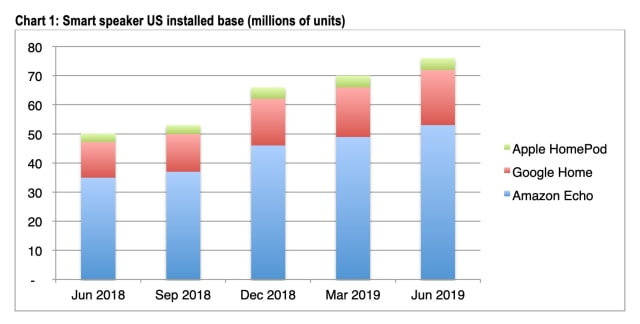 Apple HomePod Captured Just 5% of U.S. Smart Speaker Market in Q2 2019 Despite Price Drop [Report]