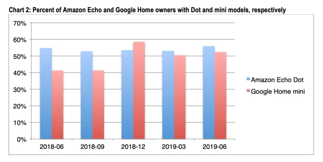 Apple HomePod Captured Just 5% of U.S. Smart Speaker Market in Q2 2019 Despite Price Drop [Report]