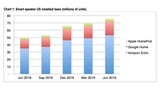 Apple HomePod Captured Just 5% of U.S. Smart Speaker Market in Q2 2019 Despite Price Drop [Report]