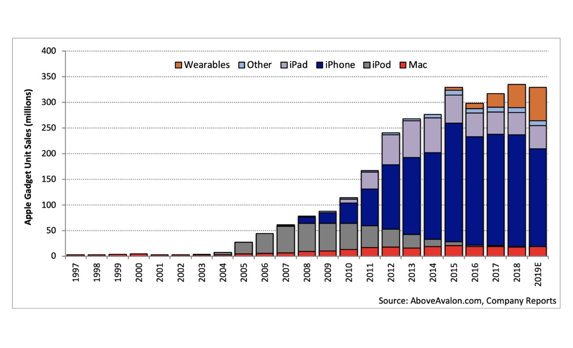 Wearables Could Surpass Mac and iPad to Become Apple&#039;s Third Largest Product Category in 2020