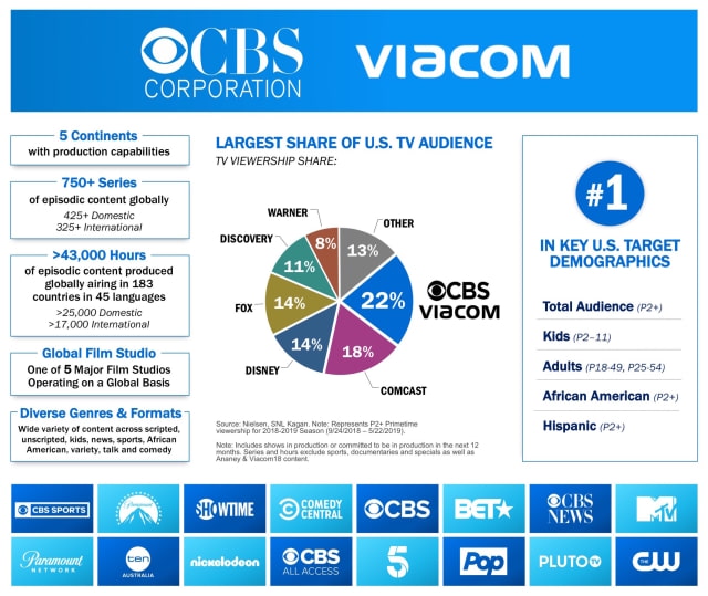 CBS and Viacom Are Merging to Form ViacomCBS