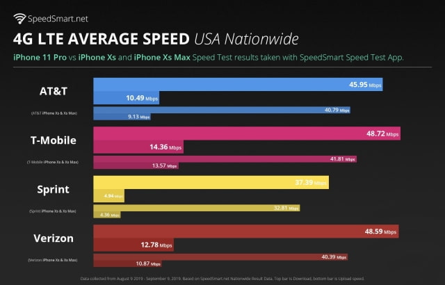 New iPhone 11 Pro Has 13% Faster LTE Than iPhone XS [Report]
