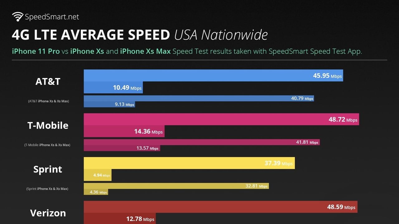 Lte Speed Chart