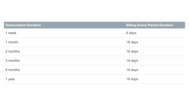 Apple Announces Billing Grace Period for Subscriptions