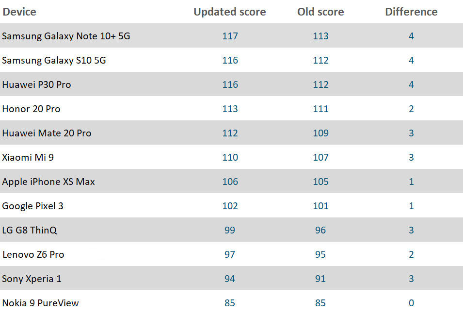 DxOMark Adds New Wide and Night Scores to Its Smartphone Camera Test