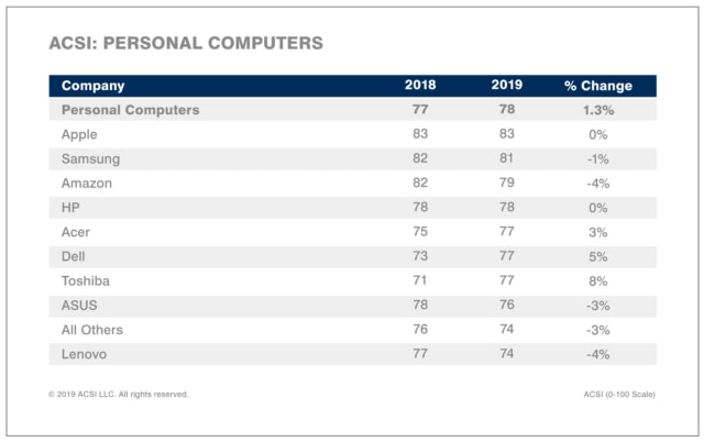 Apple Computers Ranked Highest in Customer Satisfaction [Chart]