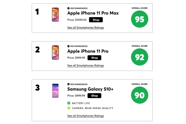 iPhone 11 Pro Max Tops Consumer Reports Smartphone Ratings