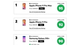 iPhone 11 Pro Max Tops Consumer Reports Smartphone Ratings