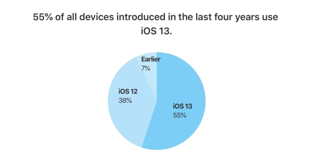 iOS 13 Adoption Officially Reaches 50% [Chart]
