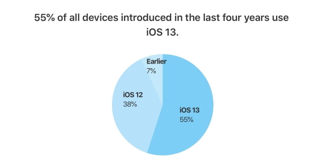 Ios Adoption Chart