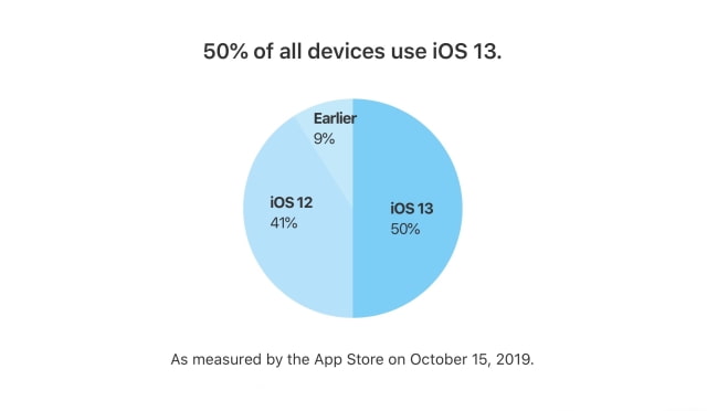 iOS 13 Adoption Officially Reaches 50% [Chart]