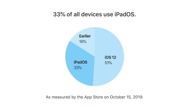 iOS 13 Adoption Officially Reaches 50% [Chart]