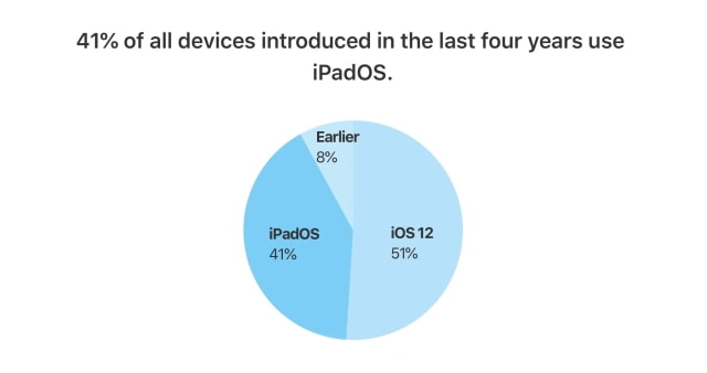 iOS 13 Adoption Officially Reaches 50% [Chart]