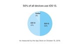 iOS 13 Adoption Officially Reaches 50% [Chart]