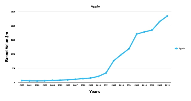 Apple Named World&#039;s Most Valuable Brand for Seventh Consecutive Year [Chart]