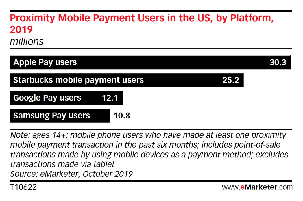 Apple Pay Overtakes Starbucks as Most Used Mobile Payment Platform in the U.S. [Chart]