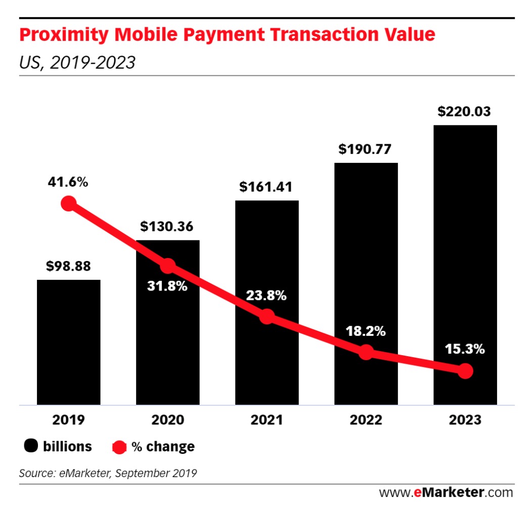 Apple Pay Overtakes Starbucks as Most Used Mobile Payment Platform in the U.S. [Chart]