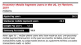 Apple Pay Overtakes Starbucks as Most Used Mobile Payment Platform in the U.S. [Chart]