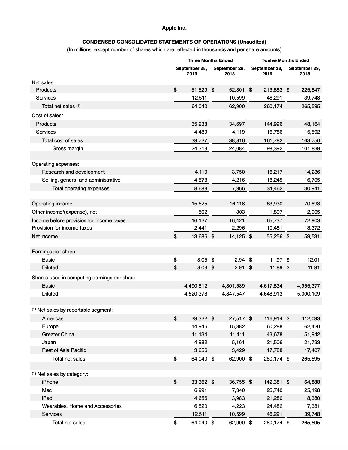 Apple Reports Q4 FY 19 Earnings: $64 Billion in Revenue, $13.7 Billion in Net Income [Chart]