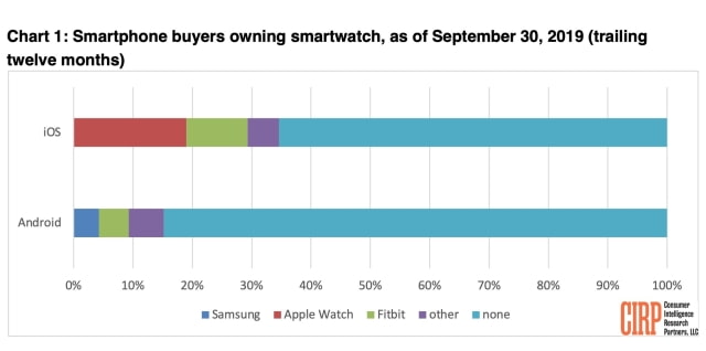 U.S. iPhone Buyers Are Twice as Likely as Android Buyers to Own a Smartwatch [Chart]